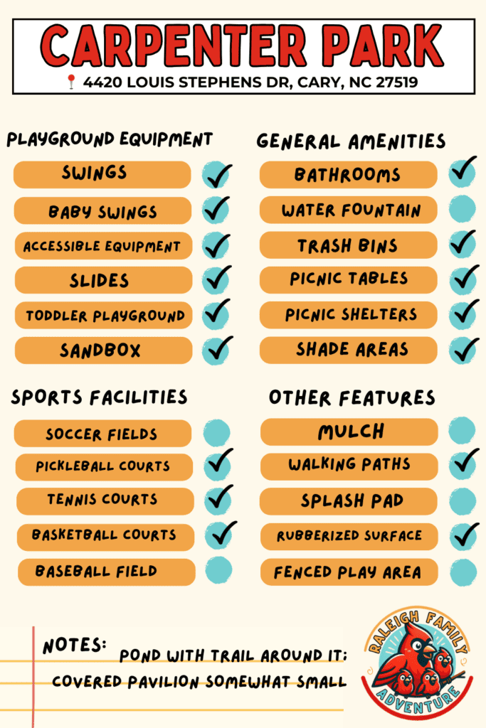 Informational checklist for Carpenter Park amenities located at 4420 Louis Stephens Dr, Cary, NC. Features include playground equipment like swings, baby swings, accessible equipment, slides, a toddler playground, and a sandbox. General amenities comprise bathrooms, trash bins, picnic tables, and shelters, shaded areas, walking paths, and rubberized surface. Sports facilities highlighted are pickleball and tennis courts, basketball courts, and a baseball field. Other features listed that are not checked off are mulch, splash pad, fenced play area, soccer fields, baseball field, water fountain. Notes mention a pond with a trail around it and a somewhat small covered pavilion. The logo 'Raleigh Family Adventure' is at the bottom right.